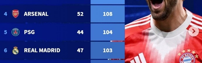 开云登录入口-本赛季五大联赛球队总进球榜：拜仁148球断层领跑，巴萨次席