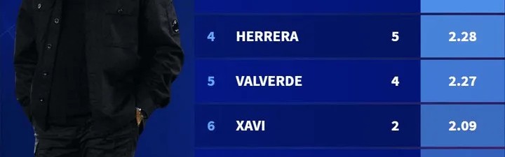 开云登录入口-执教巴萨100场的场均积分：恩里克2.51分最高，弗里克第二